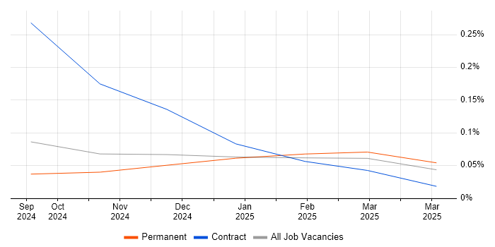 Job vacancy trend for JAX in the East of England Job vacancy trend for JAX in the East of England