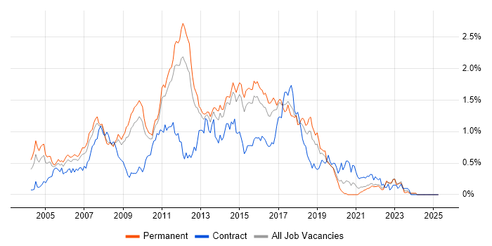 Job vacancy trend for JBoss in the East of England Job vacancy trend for JBoss in the East of England