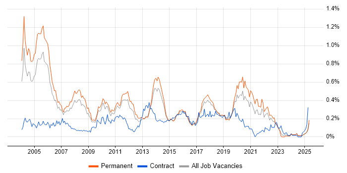 Job vacancy trend for JD Edwards in the East of England Job vacancy trend for JD Edwards in the East of England