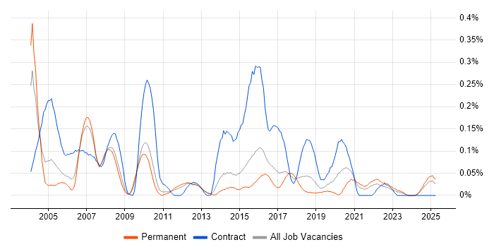 Job vacancy trend for JDA in the East of England Job vacancy trend for JDA in the East of England