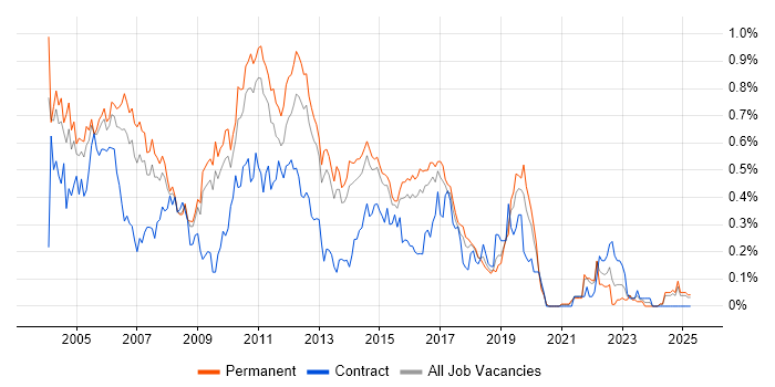 Job vacancy trend for JDBC in the East of England