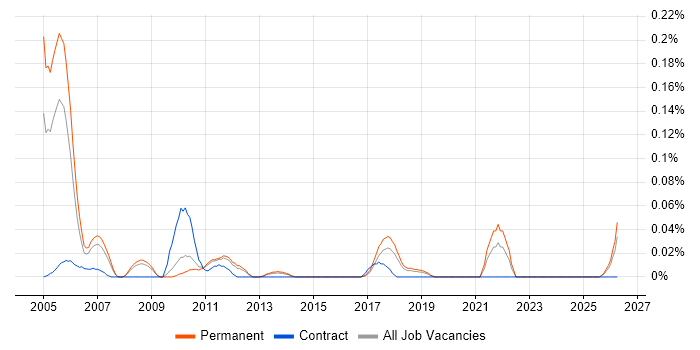 JDE Business Analyst job vacancy trend in the East of England