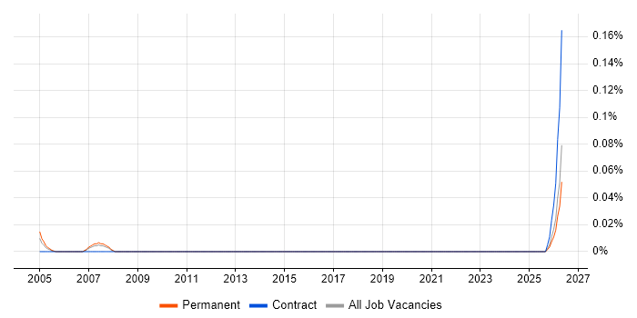 JDE CNC Consultant job vacancy trend in the East of England