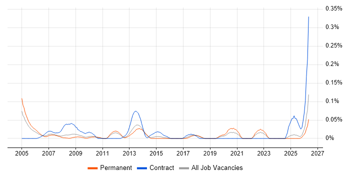 JDE Consultant job vacancy trend in the East of England