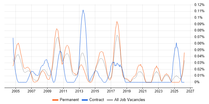 JDE EnterpriseOne job vacancy trend in the East of England