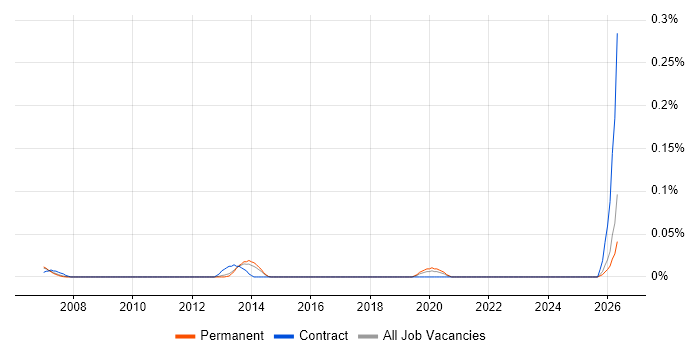 JDE Functional Consultant job vacancy trend in the East of England