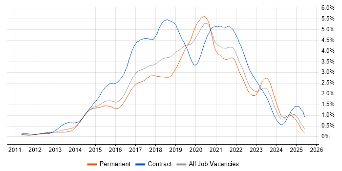 Job vacancy trend for Jenkins in the East of England Job vacancy trend for Jenkins in the East of England