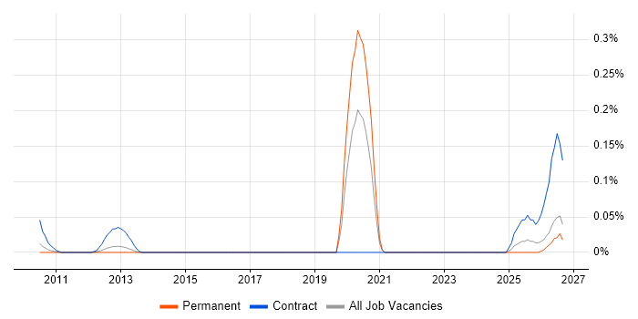 Jinja job vacancy trend in the East of England