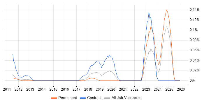 JIRA Administrator job vacancy trend in the East of England