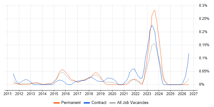 JIRA Engineer job vacancy trend in the East of England