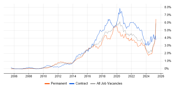 Job vacancy trend for JIRA in the East of England Job vacancy trend for JIRA in the East of England