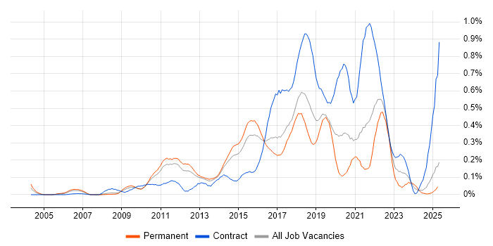 Job vacancy trend for JMeter in the East of England Job vacancy trend for JMeter in the East of England