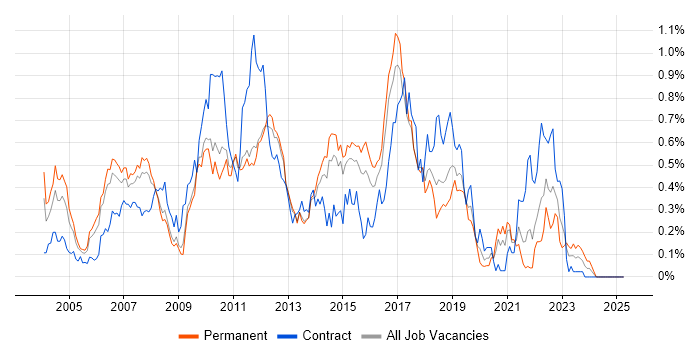 Job vacancy trend for JMS in the East of England Job vacancy trend for JMS in the East of England