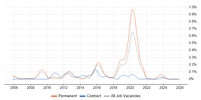 JNCIA job vacancy trend in the East of England