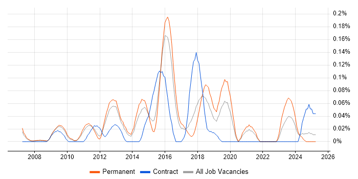 Job vacancy trend for JNCIE in the East of England Job vacancy trend for JNCIE in the East of England
