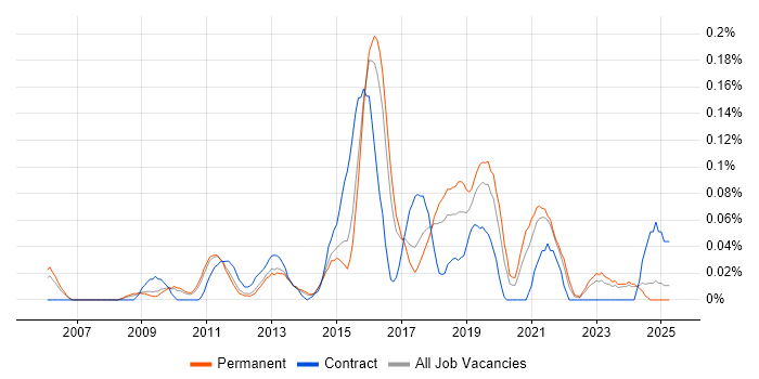 Job vacancy trend for JNCIP in the East of England Job vacancy trend for JNCIP in the East of England