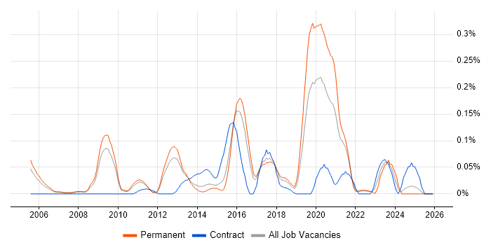 JNCIS job vacancy trend in the East of England