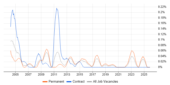 JNI job vacancy trend in the East of England
