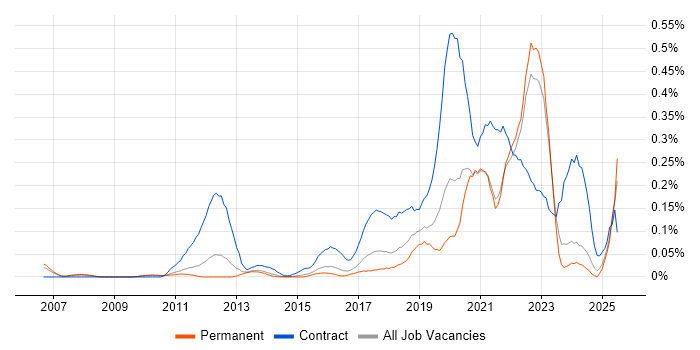 Job vacancy trend for Journey Map in the East of England Job vacancy trend for Journey Map in the East of England