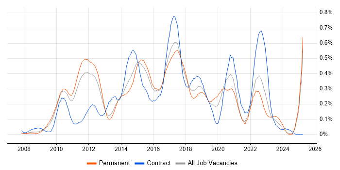 Job vacancy trend for JPA in the East of England