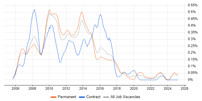 Job vacancy trend for JSF in the East of England Job vacancy trend for JSF in the East of England