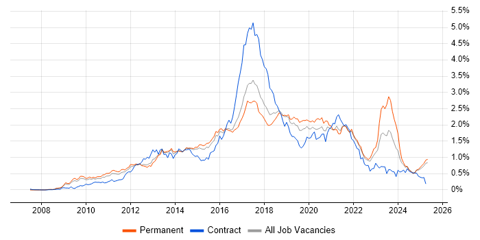 Job vacancy trend for JSON in the East of England Job vacancy trend for JSON in the East of England