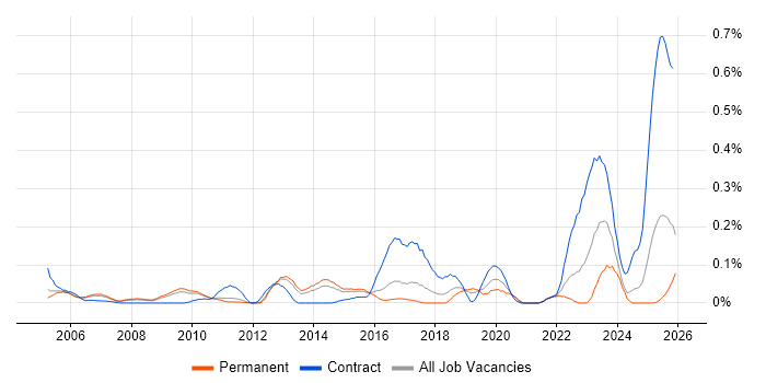 JSP 440 job vacancy trend in the East of England