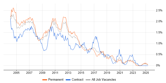 Job vacancy trend for JSP in the East of England Job vacancy trend for JSP in the East of England