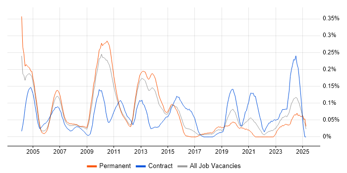 Job vacancy trend for JTAG in the East of England Job vacancy trend for JTAG in the East of England
