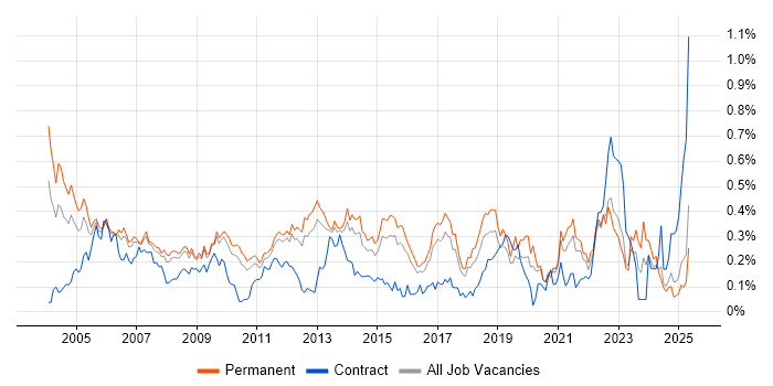 Job vacancy trend for Junior Analyst in the East of England Job vacancy trend for Junior Analyst in the East of England