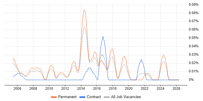 Junior Architect job vacancy trend in the East of England