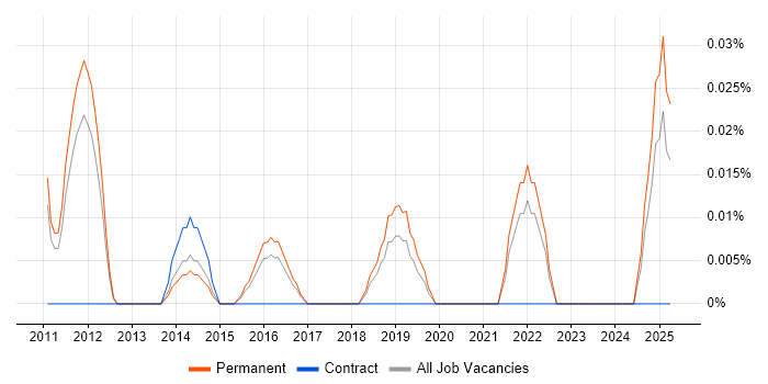Job vacancy trend for Junior Backend Developer in the East of England Job vacancy trend for Junior Backend Developer in the East of England