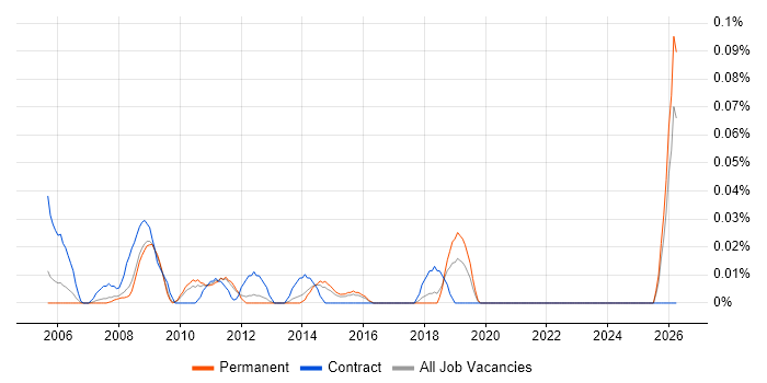 Junior Business Manager job vacancy trend in the East of England