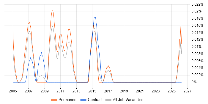 Junior Business Systems Analyst job vacancy trend in the East of England
