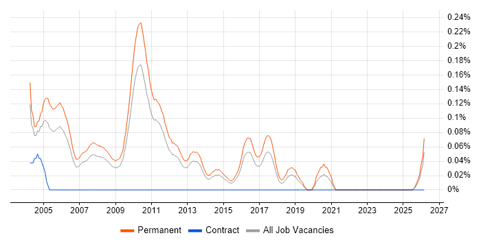 Junior C++ Developer job vacancy trend in the East of England