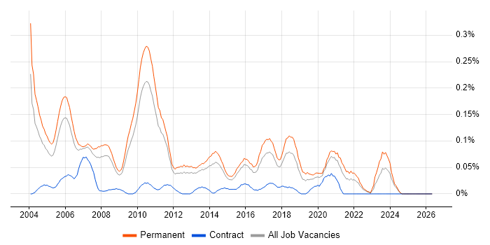 Junior Consultant job vacancy trend in the East of England