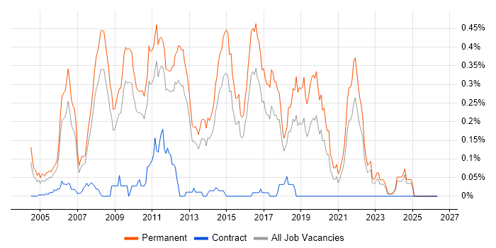 Junior C# Developer job vacancy trend in the East of England