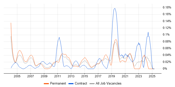 Job vacancy trend for Junior Data Analyst in the East of England