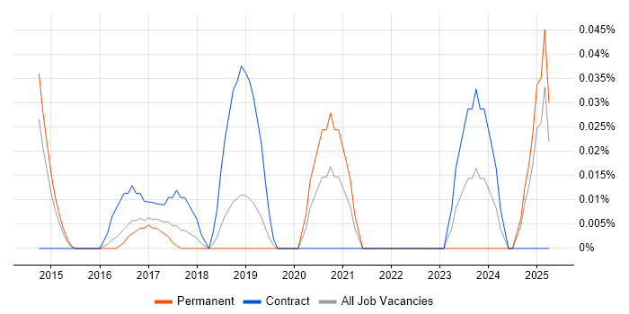Job vacancy trend for Junior Data Scientist in the East of England Job vacancy trend for Junior Data Scientist in the East of England