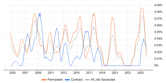 Junior Designer job vacancy trend in the East of England