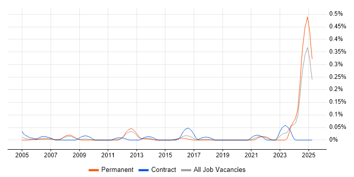 Job vacancy trend for Junior Desktop Engineer in the East of England Job vacancy trend for Junior Desktop Engineer in the East of England