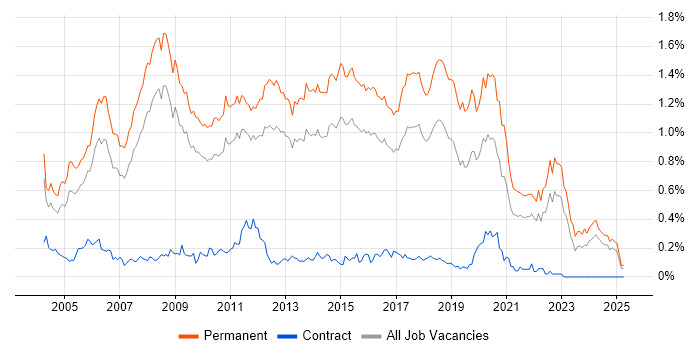 Job vacancy trend for Junior Developer in the East of England Job vacancy trend for Junior Developer in the East of England