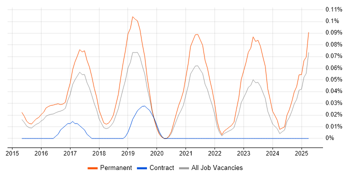 Job vacancy trend for Junior DevOps Engineer in the East of England Job vacancy trend for Junior DevOps Engineer in the East of England