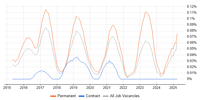 Job vacancy trend for Junior DevOps in the East of England Job vacancy trend for Junior DevOps in the East of England