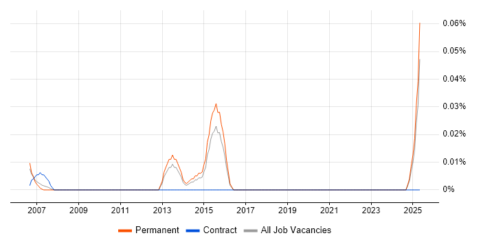 Job vacancy trend for Junior Digital Designer in the East of England Job vacancy trend for Junior Digital Designer in the East of England