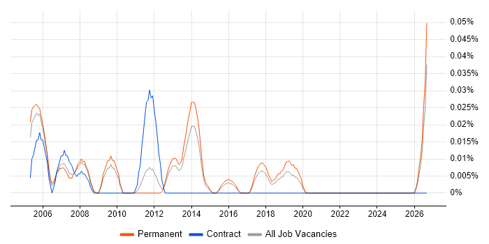 Junior Electronics Engineer job vacancy trend in the East of England
