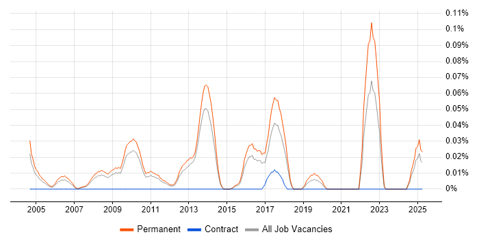 Job vacancy trend for Junior Embedded Engineer in the East of England Job vacancy trend for Junior Embedded Engineer in the East of England
