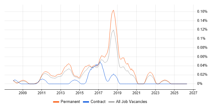 Junior Front-End Developer (Junior Client-Side Developer) job vacancy trend in the East of England