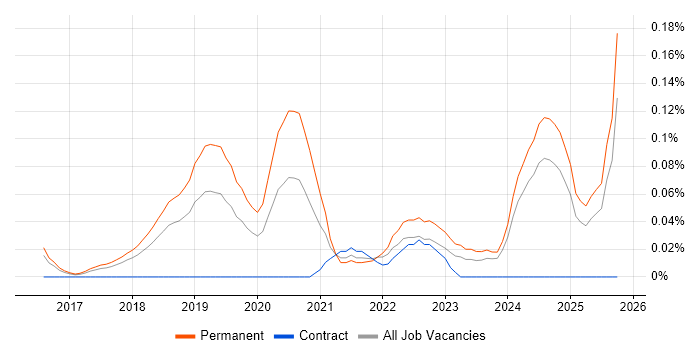 Junior Full-Stack Developer job vacancy trend in the East of England