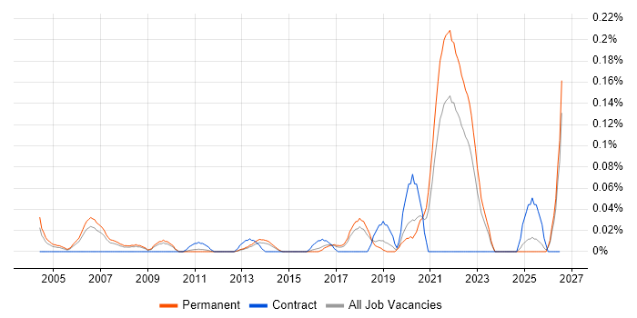 Junior Hardware Engineer job vacancy trend in the East of England